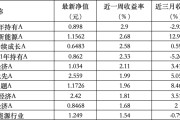 生辰八字6只上榜基金收跌，ESG主题产品平均收益率不及泛ESG主题一半