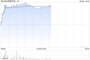 生辰八字药明巨诺-B午前涨近8% 近日宣布CAR-T产品“瑞基奥仑赛”在中国澳门获批上市