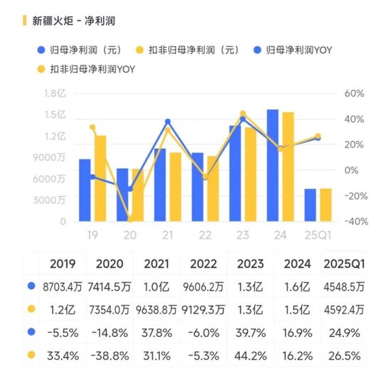 入主2个月，溢价200%注(❣)入劣(✖)质资产？新疆火炬(🧤)：买壳花(💫)的钱，靠关联交易就收回了一半