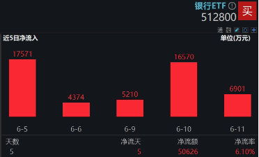 上车就走，银(🕳)行ETF（512800）稳步5连阳，逼近前高！震荡市压(💭)舱石，险资持续扫货